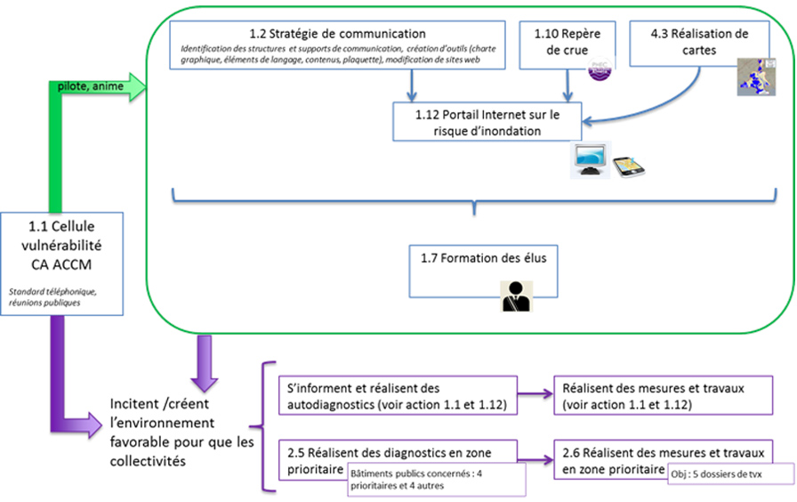 Articulation des actions pour la réduction de la vulnérabilité des bâtiments publics