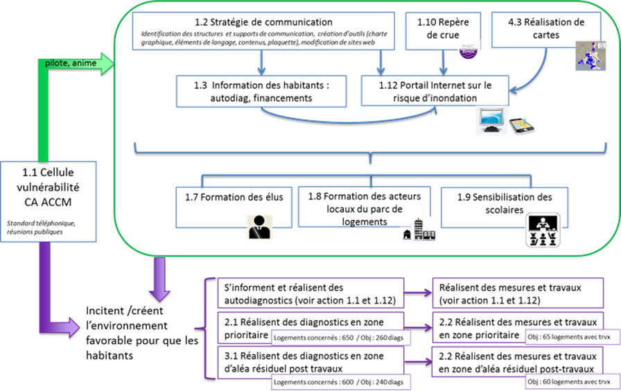 Articulation des actions pour la réduction de la vulnérabilité de la population