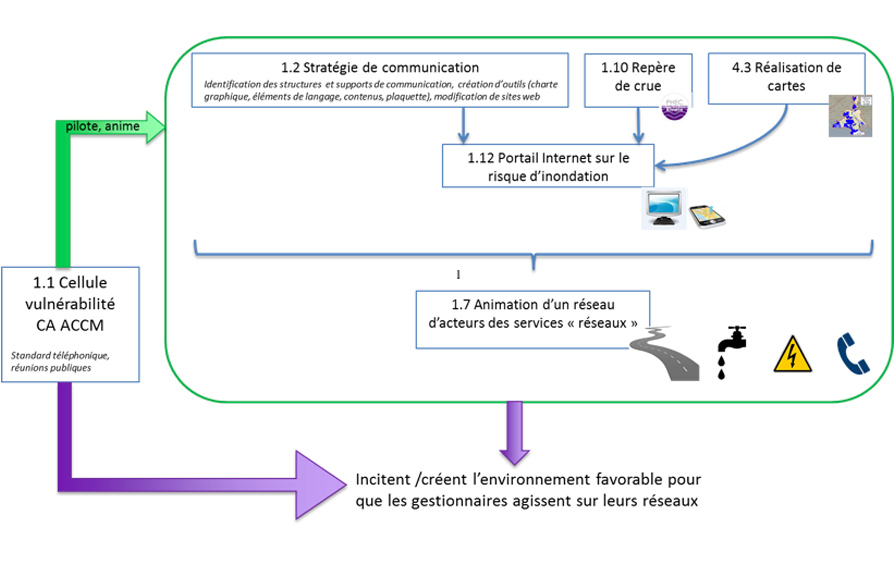 Articulation des actions pour la réduction de la vulnérabilité des bâtiments publicsArticulation des actions pour la réduction de la vulnérabilité des réseaux